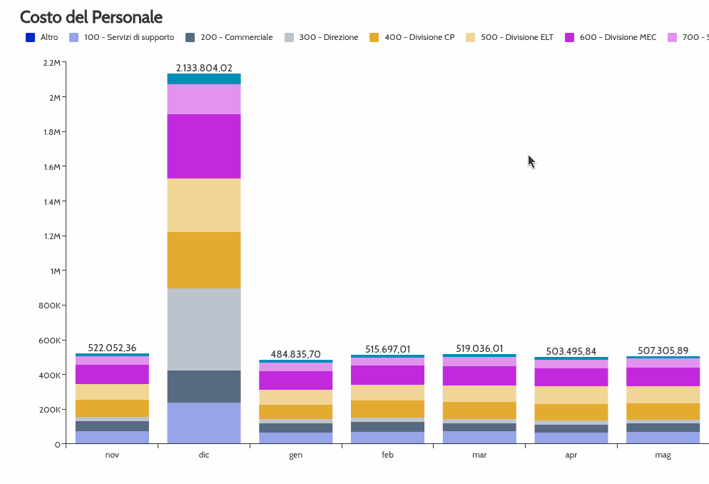 Grafico a barre del costo del personale per mese, suddiviso per centro di costo