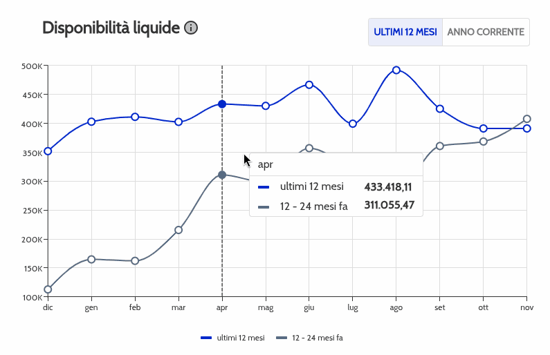 Grafico della disponibilità liquide negli ultimi 12 mesi a confronto con i 12 mesi precedenti